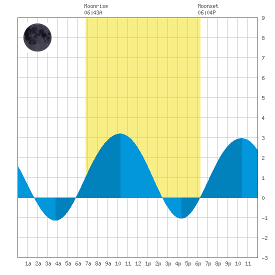 Old Rice Mill tide chart for Thursday, February 27, 2025