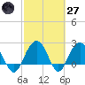 Old Rice Mill tide chart for Thursday, February 27, 2025