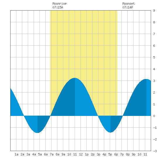 Old Rice Mill tide chart for Friday, February 28, 2025