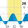 Old Rice Mill tide chart for Friday, February 28, 2025