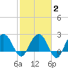 Old Rice Mill tide chart for Sunday, February 2, 2025