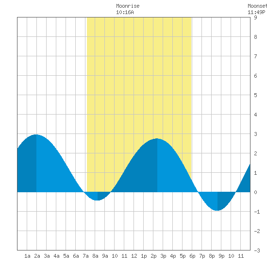 Old Rice Mill tide chart for Monday, February 3, 2025