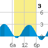 Old Rice Mill tide chart for Monday, February 3, 2025