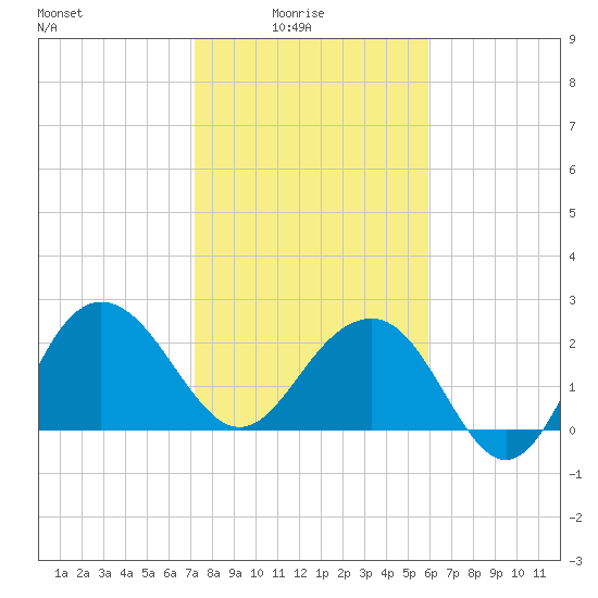 Old Rice Mill tide chart for Tuesday, February 4, 2025