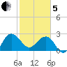 Old Rice Mill tide chart for Wednesday, February 5, 2025