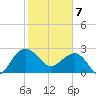 Old Rice Mill tide chart for Friday, February 7, 2025