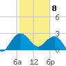 Old Rice Mill tide chart for Saturday, February 8, 2025