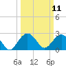 Old Rice Mill tide chart for Tuesday, March 11, 2025