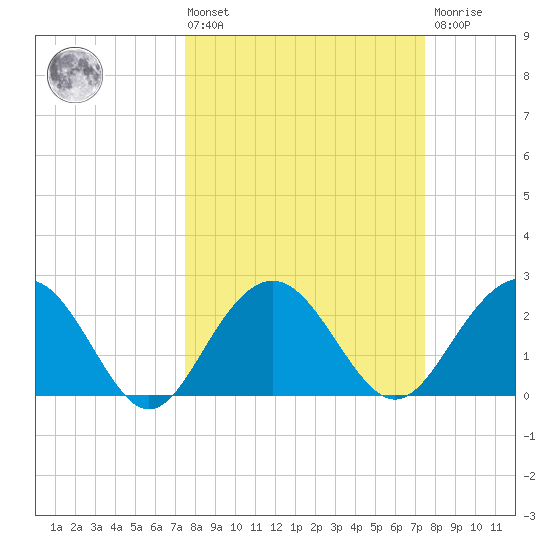 Old Rice Mill tide chart for Friday, March 14, 2025