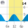 Old Rice Mill tide chart for Friday, March 14, 2025