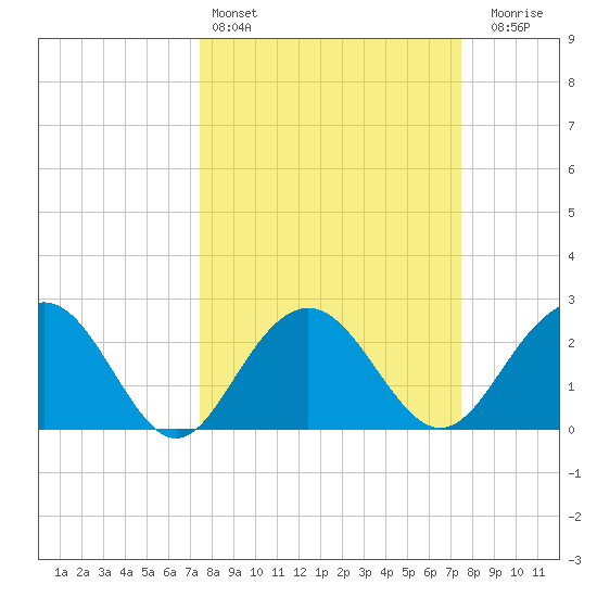 Old Rice Mill tide chart for Saturday, March 15, 2025
