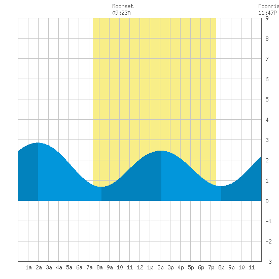 Old Rice Mill tide chart for Tuesday, March 18, 2025
