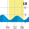 Old Rice Mill tide chart for Tuesday, March 18, 2025
