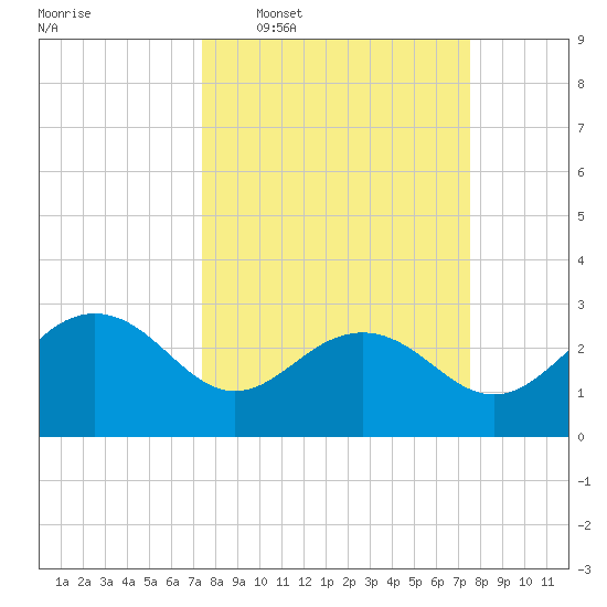 Old Rice Mill tide chart for Wednesday, March 19, 2025