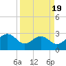 Old Rice Mill tide chart for Wednesday, March 19, 2025
