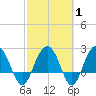 Old Rice Mill tide chart for Saturday, March 1, 2025