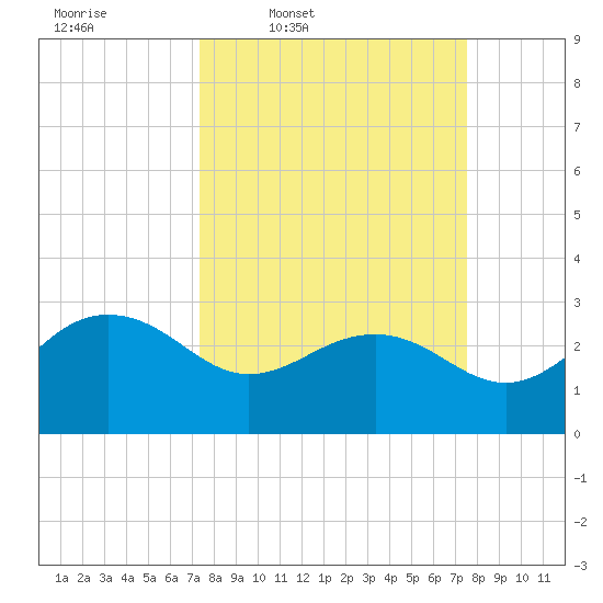 Old Rice Mill tide chart for Thursday, March 20, 2025