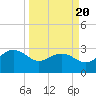 Old Rice Mill tide chart for Thursday, March 20, 2025
