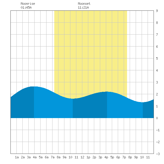 Old Rice Mill tide chart for Friday, March 21, 2025