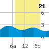 Old Rice Mill tide chart for Friday, March 21, 2025
