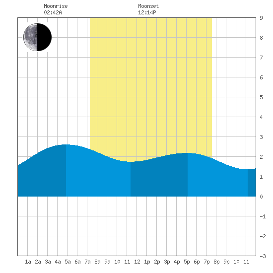 Old Rice Mill tide chart for Saturday, March 22, 2025