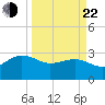 Old Rice Mill tide chart for Saturday, March 22, 2025