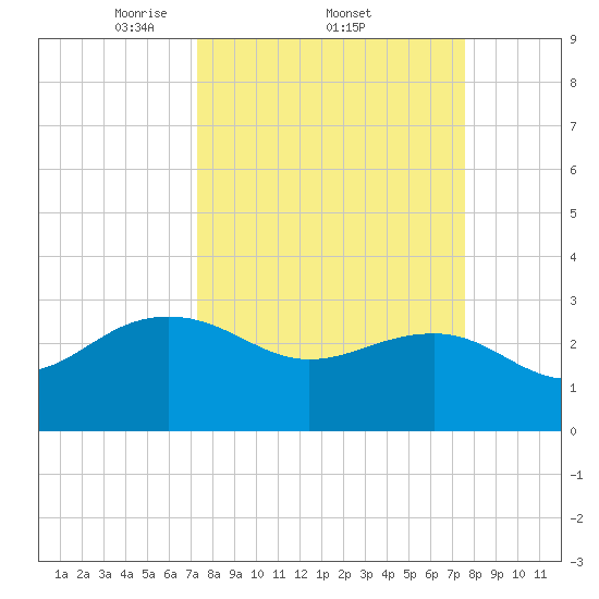 Old Rice Mill tide chart for Sunday, March 23, 2025