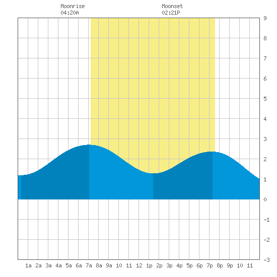 Old Rice Mill tide chart for Monday, March 24, 2025