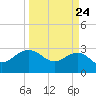 Old Rice Mill tide chart for Monday, March 24, 2025