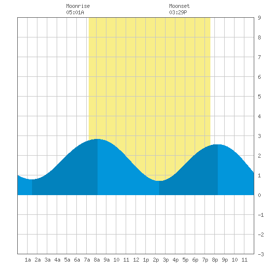 Old Rice Mill tide chart for Tuesday, March 25, 2025