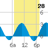Old Rice Mill tide chart for Friday, March 28, 2025