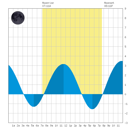 Old Rice Mill tide chart for Saturday, March 29, 2025