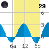 Old Rice Mill tide chart for Saturday, March 29, 2025