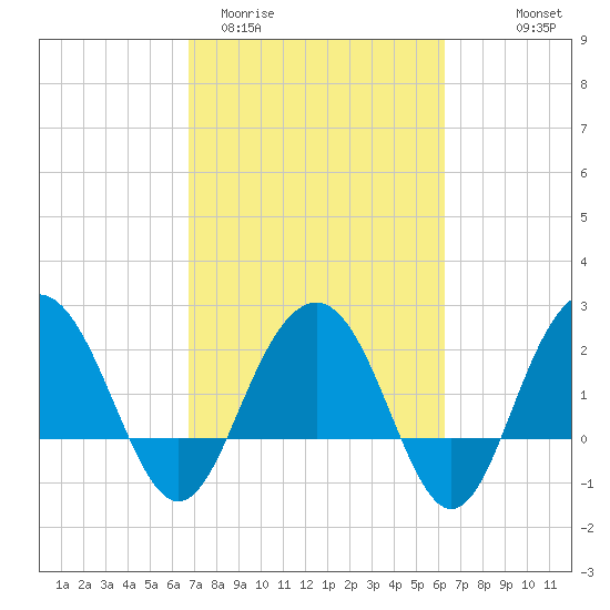 Old Rice Mill tide chart for Sunday, March 2, 2025