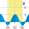 Old Rice Mill tide chart for Sunday, March 2, 2025