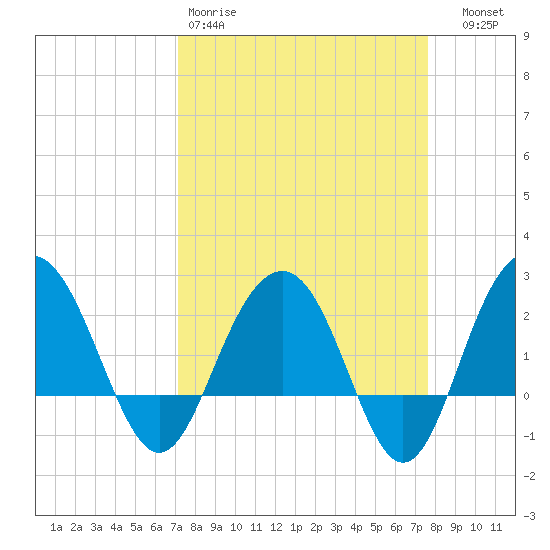 Old Rice Mill tide chart for Sunday, March 30, 2025