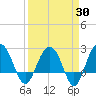 Old Rice Mill tide chart for Sunday, March 30, 2025