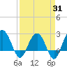 Old Rice Mill tide chart for Monday, March 31, 2025