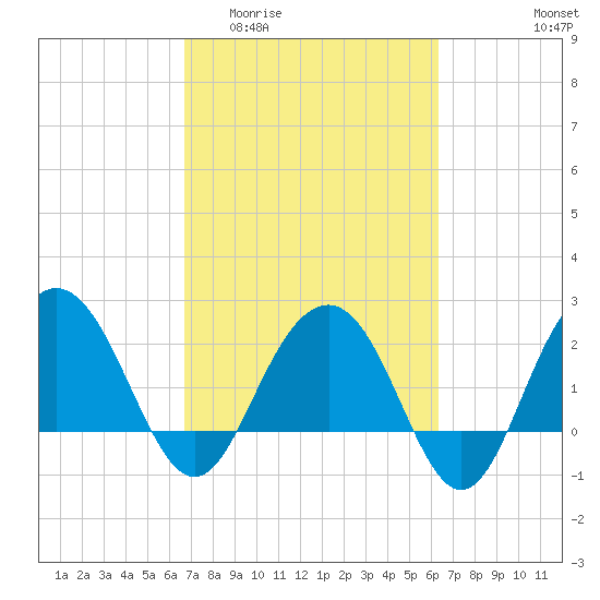 Old Rice Mill tide chart for Monday, March 3, 2025