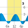 Old Rice Mill tide chart for Monday, March 3, 2025