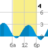 Old Rice Mill tide chart for Tuesday, March 4, 2025