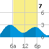 Old Rice Mill tide chart for Friday, March 7, 2025