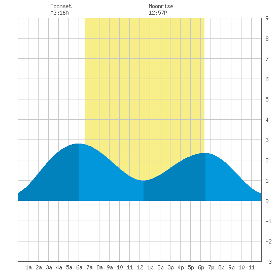 Old Rice Mill tide chart for Saturday, March 8, 2025