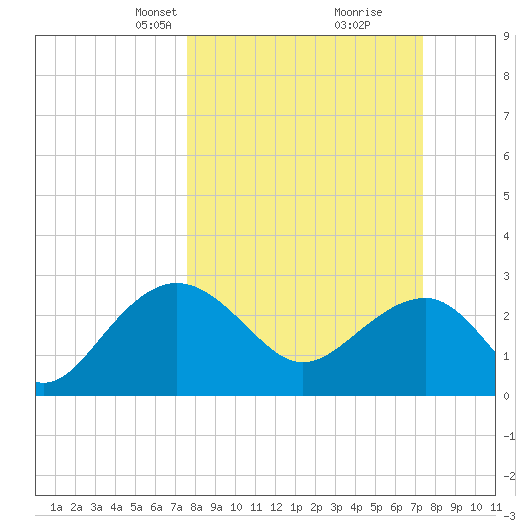 Old Rice Mill tide chart for Sunday, March 9, 2025