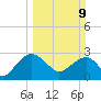 Old Rice Mill tide chart for Sunday, March 9, 2025