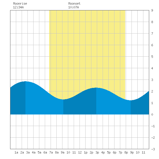 Old Rice Mill tide chart for Friday, April 18, 2025