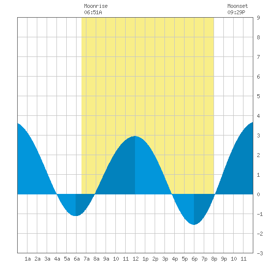 Old Rice Mill tide chart for Monday, April 28, 2025