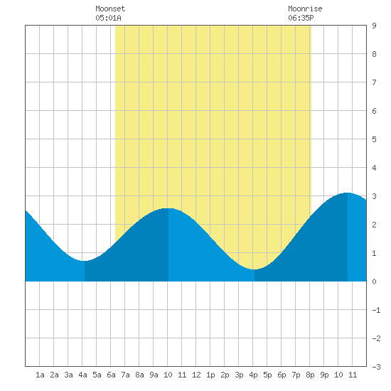 Old Rice Mill tide chart for Saturday, May 10, 2025