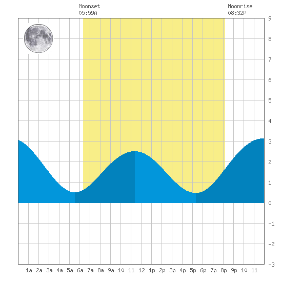 Old Rice Mill tide chart for Monday, May 12, 2025