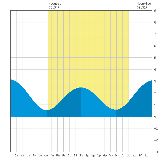 Old Rice Mill tide chart for Tuesday, May 13, 2025